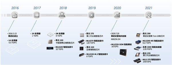 寒武紀邊緣產品線與智能計算集群業務雙輪驅動，人工智能基礎軟件開發迎來新增長